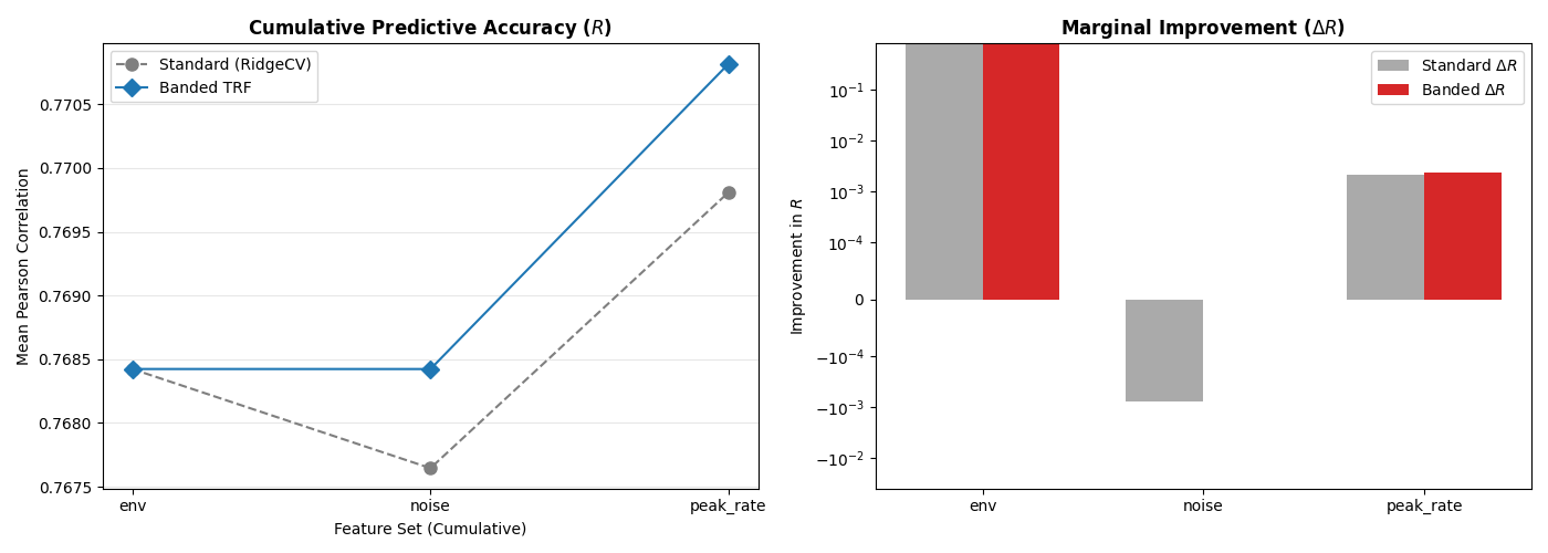 Cumulative Predictive Accuracy ($R$), Marginal Improvement ($\Delta R$)