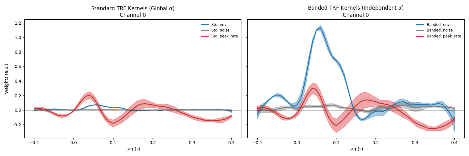 Standard TRF Kernels (Global $\alpha$) Channel 0, Banded TRF Kernels (Independent $\alpha$) Channel 0