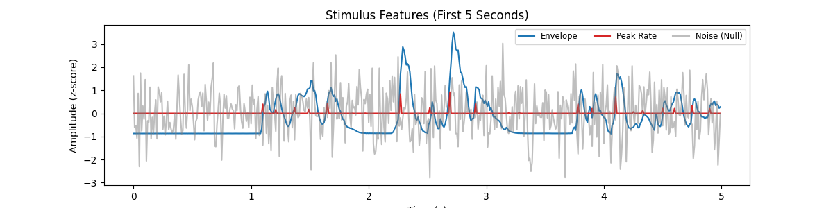 Stimulus Features (First 5 Seconds)
