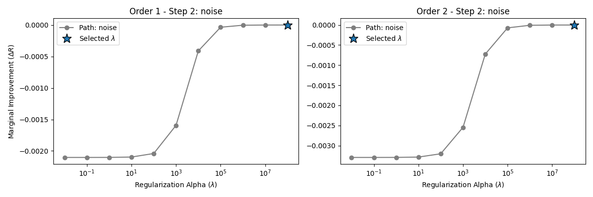 Order 1 - Step 2: noise, Order 2 - Step 2: noise