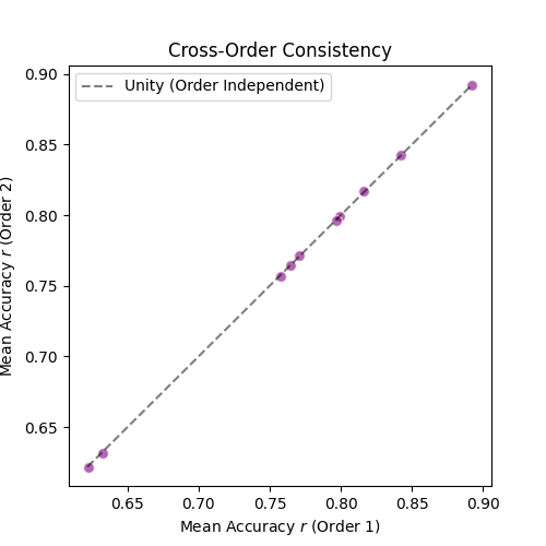 Cross-Order Consistency