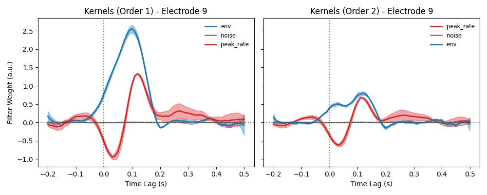 Kernels (Order 1) - Electrode 9, Kernels (Order 2) - Electrode 9